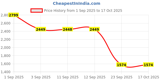 myntra.com Pink Paprika by SASSAFRAS Print A-Line Midi Dress pink paprika by sassafras Price History Graph from 1 Sep 2025 to 16 Oct 2025