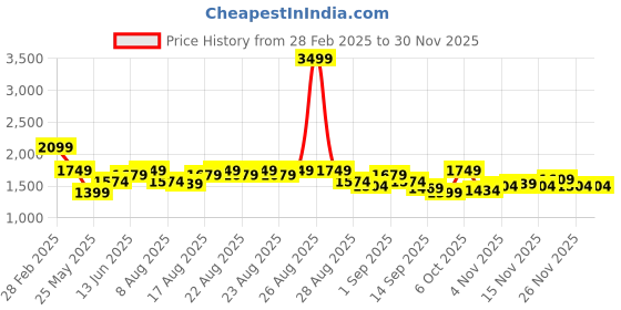 myntra.com Pink Paprika by SASSAFRAS Print Fit & Flare Midi Dress pink paprika by sassafras Price History Graph from 28 Feb 2025 to 30 Nov 2025
