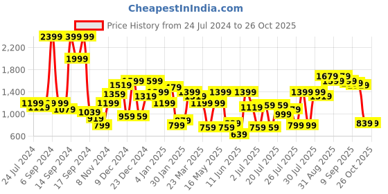 myntra.com Pink Paprika by SASSAFRAS Print Layered Fit & Flare Midi Dress pink paprika by sassafras Price History Graph from 24 Jul 2024 to 26 Oct 2025