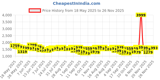 myntra.com Pink Paprika by SASSAFRAS Printed Round Neck Waistcoat With Trousers Co-Ords pink paprika by sassafras Price History Graph from 18 May 2025 to 25 Nov 2025