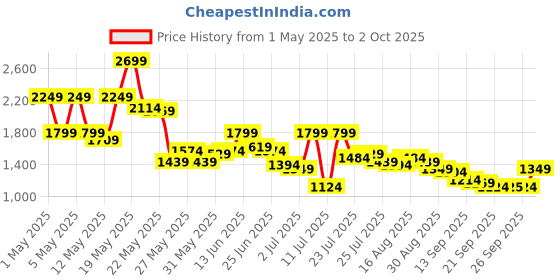 myntra.com Pink Paprika by SASSAFRAS Printed Top With Skirt Co-Ords pink paprika by sassafras Price History Graph from 1 May 2025 to 2 Oct 2025