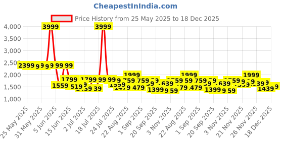 myntra.com Pink Paprika by SASSAFRAS Shirt Collar Pure Cotton Shirt & Skirt Co-Ords pink paprika by sassafras Price History Graph from 25 May 2025 to 18 Dec 2025