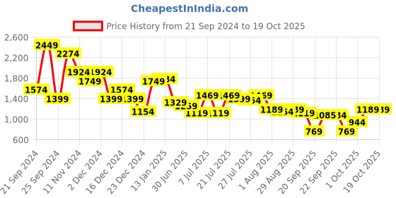 myntra.com Pink Paprika by SASSAFRAS Striped A-Line Midi Dress pink paprika by sassafras Price History Graph from 21 Sep 2024 to 18 Oct 2025