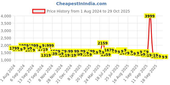myntra.com Pink Paprika by SASSAFRAS V Neck Polka Dot Printed Cotton Cut Outs A Line Maxi Dress pink paprika by sassafras Price History Graph from 1 Aug 2024 to 29 Oct 2025