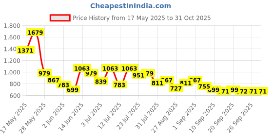 myntra.com Pink Paprika by SASSAFRAS V-Neck Sleeveless Floral Printed Shift Dress pink paprika by sassafras Price History Graph from 17 May 2025 to 31 Oct 2025