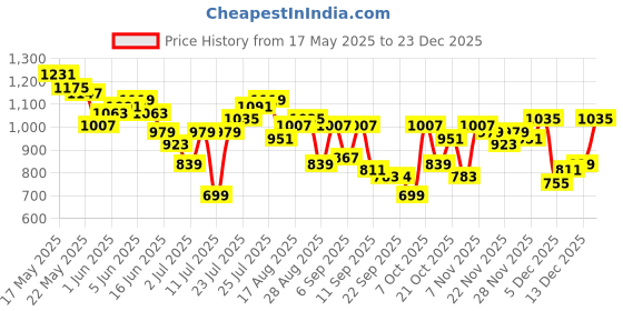 myntra.com Pink Paprika by SASSAFRAS Women Abstract Printed Fit & Flare Dress pink paprika by sassafras Price History Graph from 17 May 2025 to 23 Dec 2025