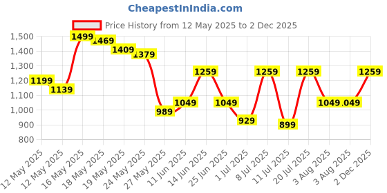 myntra.com Pink Paprika by SASSAFRAS Women Printed Tie-Up Neck Fit & Flare Midi Dress pink paprika by sassafras Price History Graph from 12 May 2025 to 2 Dec 2025