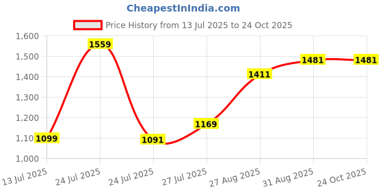 myntra.com Pink Parrot 6-Pcs Brown & Beige Textured DiwanSet pink parrot Price History Graph from 13 Jul 2025 to 24 Oct 2025