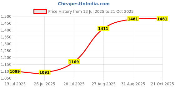 myntra.com Pink Parrot 6-Pcs Orange-coloured & Red Woven Designed DiwanSet pink parrot Price History Graph from 13 Jul 2025 to 20 Oct 2025