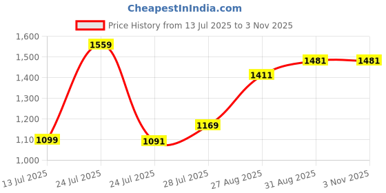 myntra.com Pink Parrot 6-Pcs Pink & Black Woven Designed DiwanSet pink parrot Price History Graph from 13 Jul 2025 to 2 Nov 2025