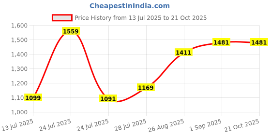 myntra.com Pink Parrot 6-Pcs Pink & Orange-Coloured Woven Designed DiwanSet pink parrot Price History Graph from 13 Jul 2025 to 20 Oct 2025