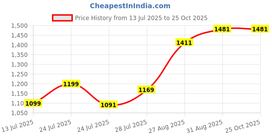 myntra.com Pink Parrot 6-Pcs Pink & Orange-Coloured Woven Designed DiwanSet pink parrot Price History Graph from 13 Jul 2025 to 24 Oct 2025