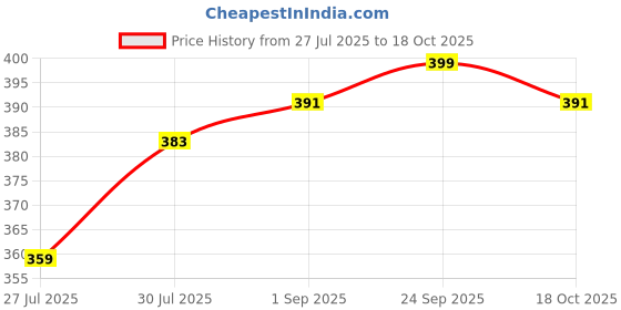 myntra.com Pink Parrot Beige & Pink Ethnic Motifs Square Cushion Covers pink parrot Price History Graph from 27 Jul 2025 to 18 Oct 2025