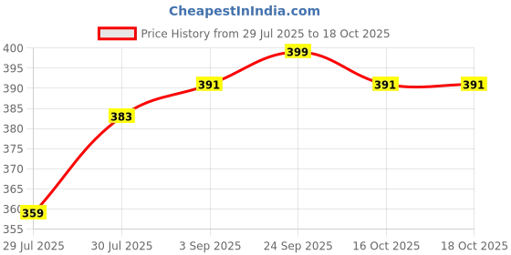myntra.com Pink Parrot Beige & Yellow Ethnic Motifs Square Cushion Covers pink parrot Price History Graph from 29 Jul 2025 to 18 Oct 2025