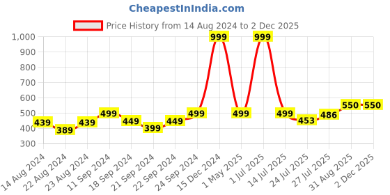myntra.com Pink Parrot Blue 5 Pieces Geometric Square Cushion Covers pink parrot Price History Graph from 14 Aug 2024 to 1 Dec 2025
