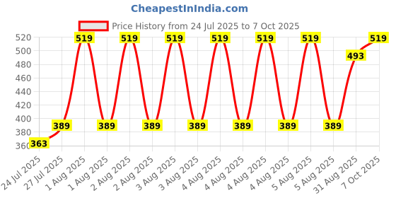 myntra.com Pink Parrot Blue & Beige Ethnic Motifs Table Runner With Tassels pink parrot Price History Graph from 24 Jul 2025 to 7 Oct 2025