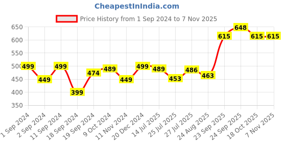 myntra.com Pink Parrot Blue & Green 5 Pieces Floral Square Cushion Covers pink parrot Price History Graph from 1 Sep 2024 to 6 Nov 2025