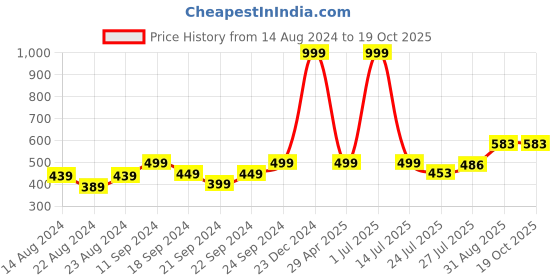 myntra.com Pink Parrot Blue & Red 5 Pieces Floral Zari Square Cushion Covers pink parrot Price History Graph from 14 Aug 2024 to 19 Oct 2025