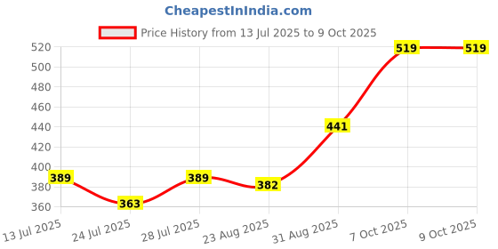 myntra.com Pink Parrot Blue & Red Ethnic-Motif Jacquard Silk Table Runner With Tassels pink parrot Price History Graph from 13 Jul 2025 to 9 Oct 2025