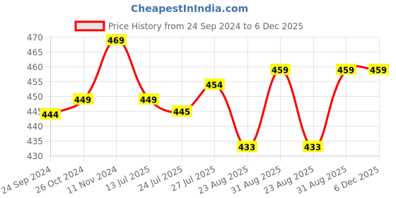myntra.com Pink Parrot Blue & White 5 Pieces Geometric Square Cushion Covers pink parrot Price History Graph from 24 Sep 2024 to 6 Dec 2025