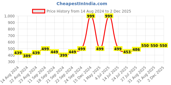 myntra.com Pink Parrot Blue & Yellow 5 Pieces Geometric Square Cushion Covers pink parrot Price History Graph from 14 Aug 2024 to 1 Dec 2025