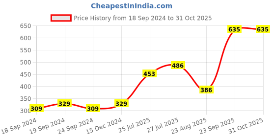 myntra.com Pink Parrot Blue & Yellow Set of 2 Ethnic Motifs Round Cushion Covers pink parrot Price History Graph from 18 Sep 2024 to 30 Oct 2025
