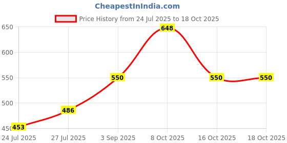 myntra.com Pink Parrot Blue & Yellow Set of 5 Ethnic Motifs Square Cushion Covers pink parrot Price History Graph from 24 Jul 2025 to 18 Oct 2025