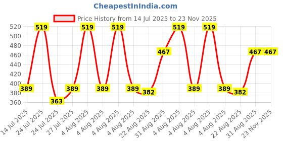 myntra.com Pink Parrot Blue & Yellow Woven Designed Tasseled TableRunner pink parrot Price History Graph from 14 Jul 2025 to 23 Nov 2025