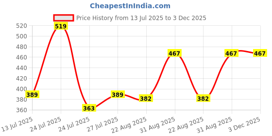 myntra.com Pink Parrot Blue & Yellow Woven Designed Tasseled TableRunner pink parrot Price History Graph from 13 Jul 2025 to 2 Dec 2025