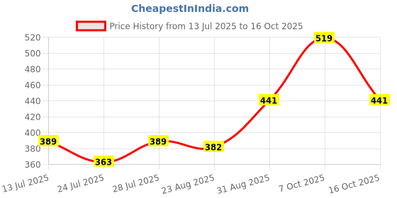 myntra.com Pink Parrot Blue Geometric Jacquard Silk Table Runner With Tassels pink parrot Price History Graph from 13 Jul 2025 to 7 Oct 2025
