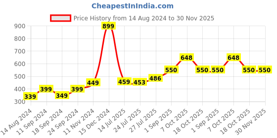 myntra.com Pink Parrot Brown & Gold Toned 5 Pieces Ethnic Motifs Printed Square Cushion Covers pink parrot Price History Graph from 14 Aug 2024 to 30 Nov 2025
