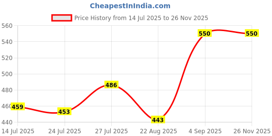 myntra.com Pink Parrot Cream-Coloured & Pink 5 Pcs Ethnic Motifs Square Cushion Covers pink parrot Price History Graph from 14 Jul 2025 to 25 Nov 2025