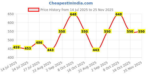 myntra.com Pink Parrot Gold-Toned 5 Pcs Geometric Square Cushion Covers pink parrot Price History Graph from 14 Jul 2025 to 25 Nov 2025