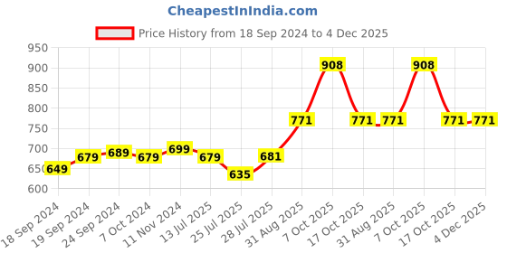 myntra.com Pink Parrot Gold-Toned & Beige Set of 7 Ethnic Motifs Round Cushion Covers pink parrot Price History Graph from 18 Sep 2024 to 3 Dec 2025