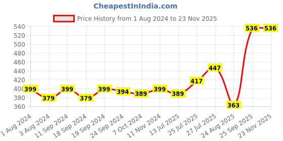 myntra.com Pink Parrot Gold Toned & Black 5 Pieces Geometric Printed Square Cushion Covers pink parrot Price History Graph from 1 Aug 2024 to 23 Nov 2025