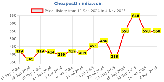 myntra.com Pink Parrot Gold-Toned & Green 5 Pieces Ethnic Motifs Square Cushion Covers pink parrot Price History Graph from 11 Sep 2024 to 3 Nov 2025
