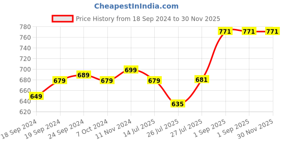 myntra.com Pink Parrot Gold-Toned & Pink Set of 7 Ethnic Motifs Round Cushion Covers pink parrot Price History Graph from 18 Sep 2024 to 30 Nov 2025