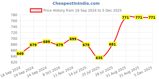 myntra.com Pink Parrot Gold-Toned & Pink Set of 7 Ethnic Motifs Round Cushion Covers pink parrot Price History Graph from 18 Sep 2024 to 5 Dec 2025