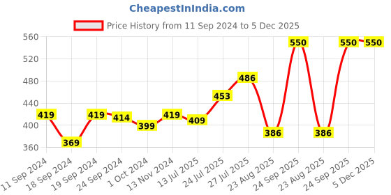 myntra.com Pink Parrot Gold-Toned & Yellow 5 Pieces Geometric Square Cushion Covers pink parrot Price History Graph from 11 Sep 2024 to 5 Dec 2025