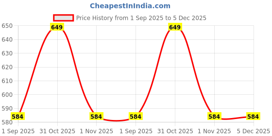 myntra.com Pink Parrot Gold-Toned Set of 5 Ethnic Motifs Square Cushion Covers pink parrot Price History Graph from 1 Sep 2025 to 4 Dec 2025