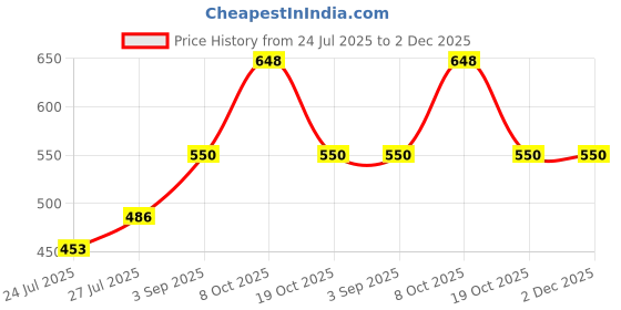 myntra.com Pink Parrot Green & Beige Set of 5 Ethnic Motifs Square Cushion Covers pink parrot Price History Graph from 24 Jul 2025 to 2 Dec 2025