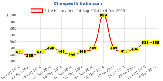 myntra.com Pink Parrot Green & Gold-Toned 5 Pcs Ethnic Motifs Square Cushion Covers pink parrot Price History Graph from 14 Aug 2024 to 2 Dec 2025