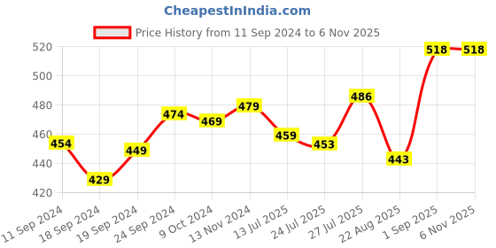 myntra.com Pink Parrot Green & Gold-Toned 5 Pieces Ethnic Motifs Square Cushion Covers pink parrot Price History Graph from 11 Sep 2024 to 2 Nov 2025