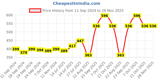 myntra.com Pink Parrot Green & Gold-Toned 5 Pieces Floral Printed Square Cushion Covers pink parrot Price History Graph from 11 Sep 2024 to 28 Nov 2025