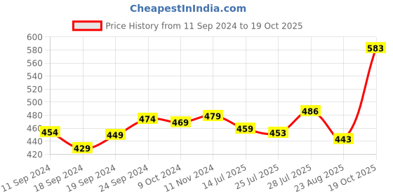 myntra.com Pink Parrot Green & Gold Toned 5 Pieces Floral Square Cushion Covers pink parrot Price History Graph from 11 Sep 2024 to 19 Oct 2025