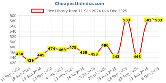 myntra.com Pink Parrot Green & Gold Toned 5 Pieces Geometric Square Cushion Covers pink parrot Price History Graph from 11 Sep 2024 to 6 Dec 2025