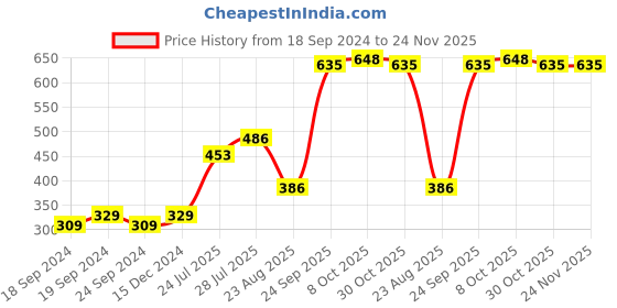myntra.com Pink Parrot Green & Gold-Toned Set of 2 Geometric Round Cushion Covers pink parrot Price History Graph from 18 Sep 2024 to 24 Nov 2025