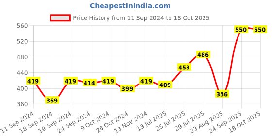 myntra.com Pink Parrot Green & Pink 5 Pieces Floral Square Cushion Covers pink parrot Price History Graph from 11 Sep 2024 to 18 Oct 2025