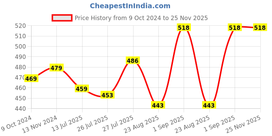 myntra.com Pink Parrot Green & Red 5 Pieces Ethnic Motifs Square Cushion Covers pink parrot Price History Graph from 9 Oct 2024 to 25 Nov 2025
