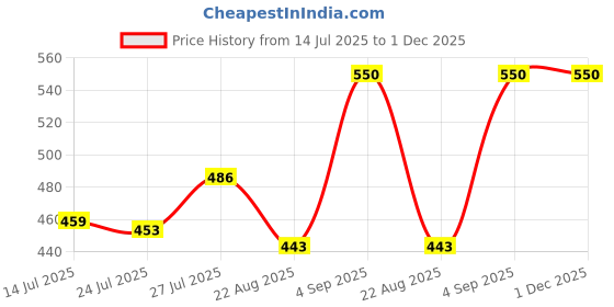 myntra.com Pink Parrot Green & Red 5 Pieces Ethnic Motifs Square Cushion Covers pink parrot Price History Graph from 14 Jul 2025 to 1 Dec 2025